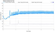 Frigidaire FRFG1723AV Humidity Over Time Graph