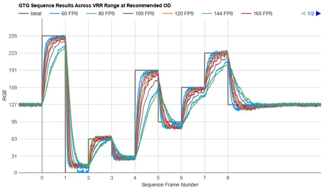 BenQ ZOWIE XL2566K Fast GTG Sequence
