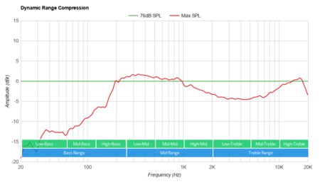Bose SoundLink Revolve Dynamic Range Compression