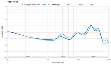Sennheiser MOMENTUM True Wireless 4 Treble Profile: Target Compliance
