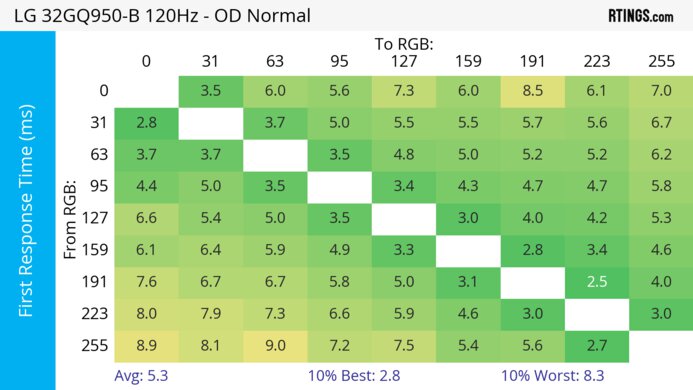 LG 32GQ950-B 120Hz First Response Heatmap