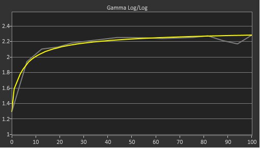 Corsair XENEON FLEX 45WQHD240 Post Gamma Curve Picture