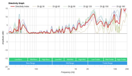 JBL Xtreme 2 Directivity Graph