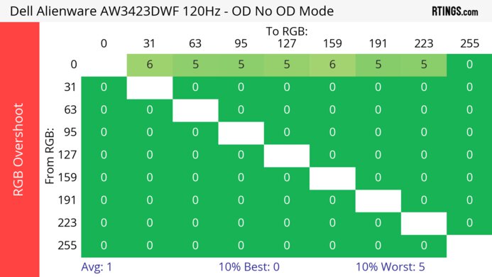 Dell Alienware AW3423DWF 120Hz Heatmap RGB Overshoot