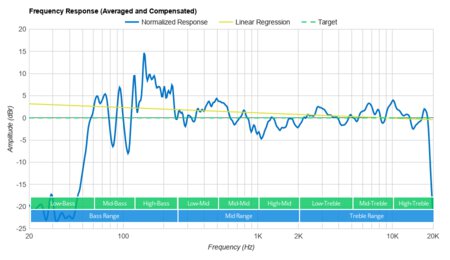 Bose S1 Pro System Frequency Response Graph
