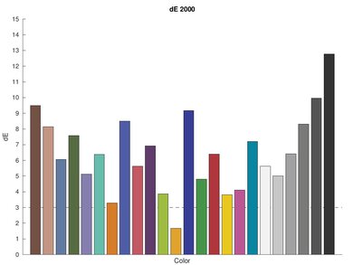 Canon PIXMA TR4520 Color dE Graph