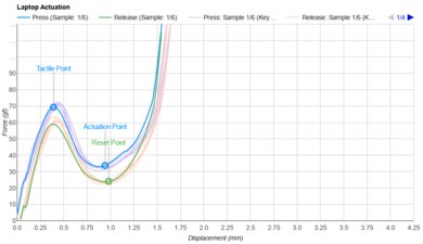 HP ZBook Power G11 A (2024) Key Switch Actuation Graph