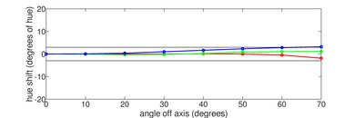 Samsung QN85C/QN85CD QLED Hue Graph