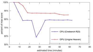 Lenovo Yoga 9i 14 (2021) Performance Over Time Image