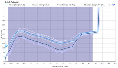 Durock Sunflower/POM T1 Keystroke Data Used For Smoothness	