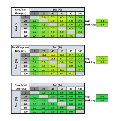 Gigabyte AORUS FI32U Response Time Table