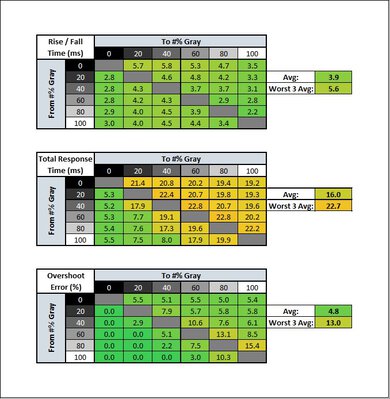 Dell Alienware AW3821DW Response Time Table