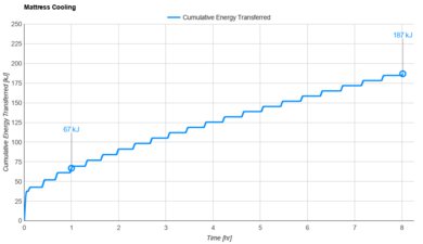 Saatva Latex Hybrid Cooling Graph