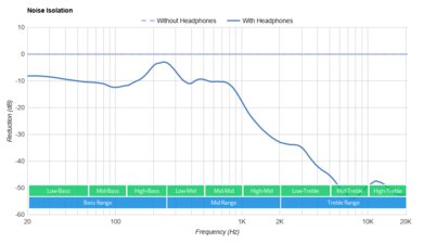 Sony MH755 Noise Isolation