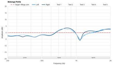 Anker Soundcore Life Q20 2024 Mid-Range Profile: Target Compliance