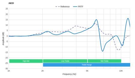 Bowers & Wilkins P7 PRTF