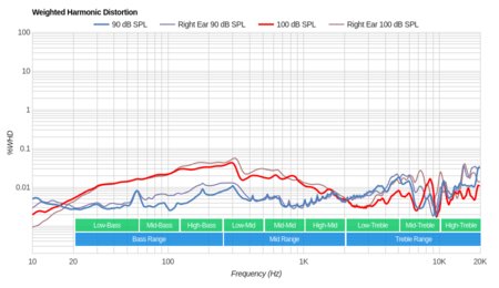 Grado SR80e/SR80 Weighted Harmonic Distortion
