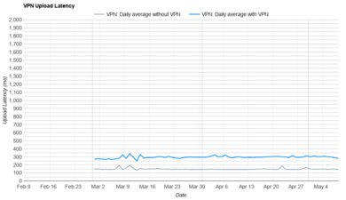 Proton VPN Free Upload Latency Graph