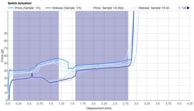 Kailh Summer Mini Keystroke Data Used For Smoothness	