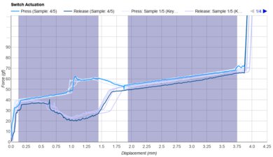Razer Green Gen 3 Keystroke Data Used For Smoothness	
