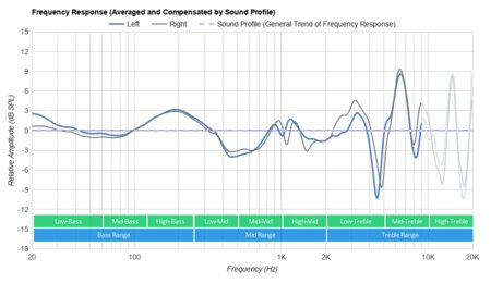 Puro JuniorJams Wireless Peaks/Dips Graph