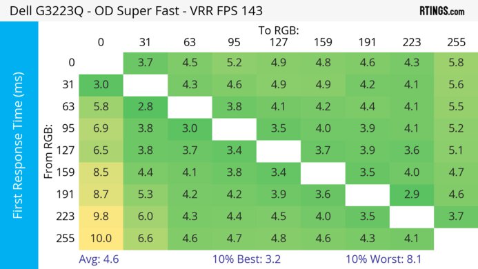 Dell G3223Q Heatmap First Response