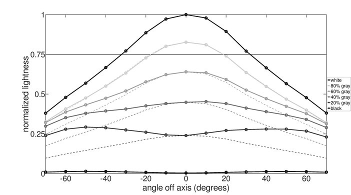 Samsung Smart Monitor M80D S32DM80 Horizontal Lightness Graph