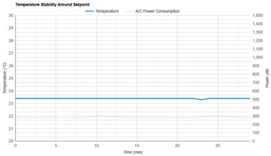 Friedrich Chill Premier Inverter CCV08A10A Temperature Stability Around The Setpoint