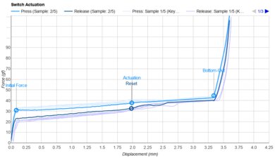 TTC Frozen Silent V2 Actuation Graph