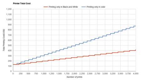 Brother MFC-J895DW Printer Total Cost