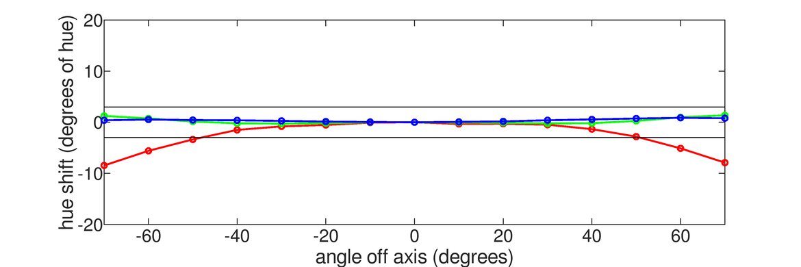 Dell UltraSharp U4021QW Horizontal Hue Graph