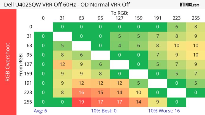 Dell U4025QW 60Hz RGB Overshoot Heatmap