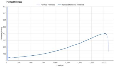 On Cloudboom Zone Forefoot Firmness