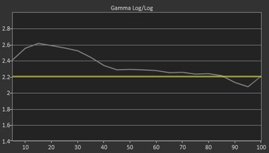 Samsung MU6100 Pre Gamma Curve Picture