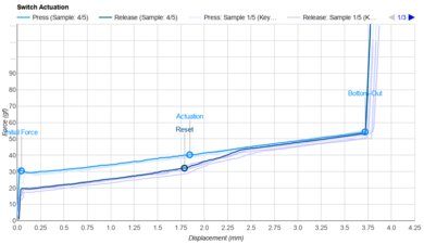 KTT Mint Actuation Graph