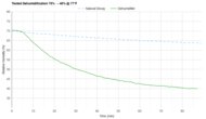 Midea MAD20S1QWT Tested Dehumidification 70% → 40% @ 77°F