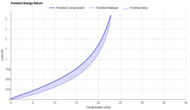 ASICS SUPERBLAST 2 Forefoot Energy Return