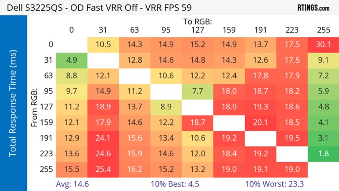 Dell S3225QS 60Hz Total Response Heatmap