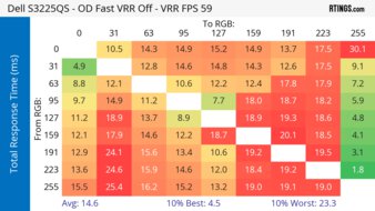 Dell S3225QS 60Hz Total Response Heatmap