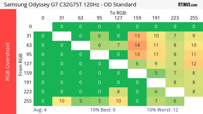 Samsung Odyssey G7 C32G75T 120Hz Heatmap RGB Overshoot