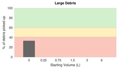 eufy RoboVac 15C High Carpet Large Debris Graph