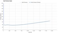 ANTA Zone 2 90 Heel Firmness Graph