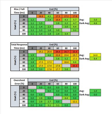 ViewSonic XG2402 Response Time Table