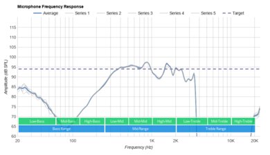 Bose SoundLink 2 Wireless Microphone Frequency Response