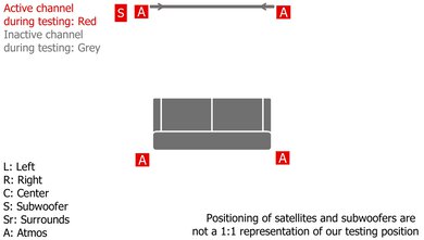 Sony BRAVIA Theater Quad with Bass Module Height Setup