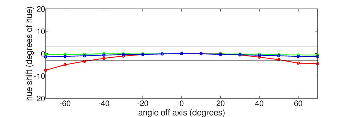 LG 32GN650-B/32GN63T-B Horizontal Hue Graph