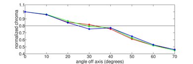 Samsung QN90A Chroma Graph