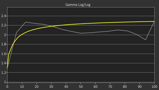 HP X24ih Pre Gamma Curve Picture
