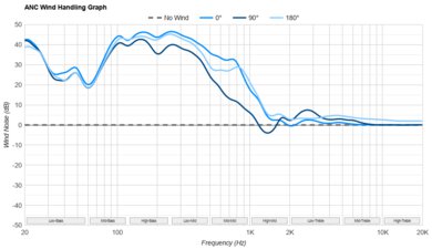 Sony INZONE H9 II ANC Wind Handling Graph