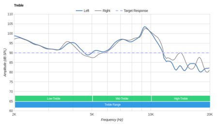 Grado SR60e/SR60 Treble
